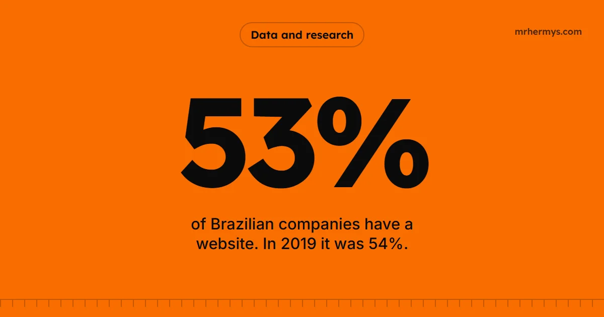 53% of Brazilian companies have a website. In 2019 it was 54%.